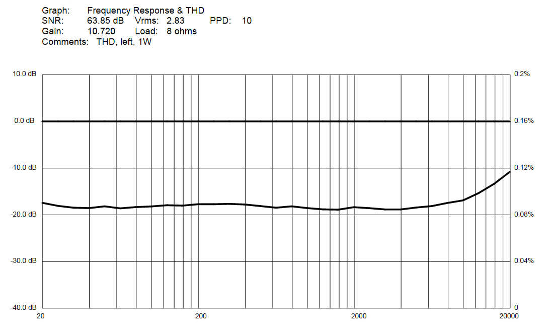 1 W THD Graph